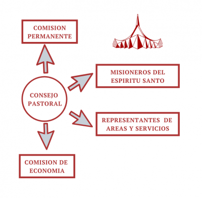 Representación gráfica de la Comisión Permanente, Consejo Pastoral, y Comisión de Economía.